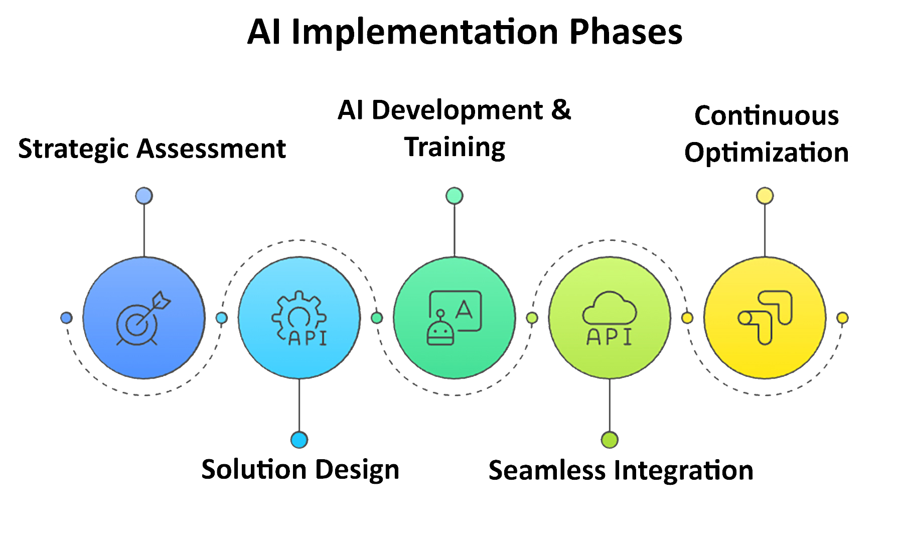 AI Implementation Process