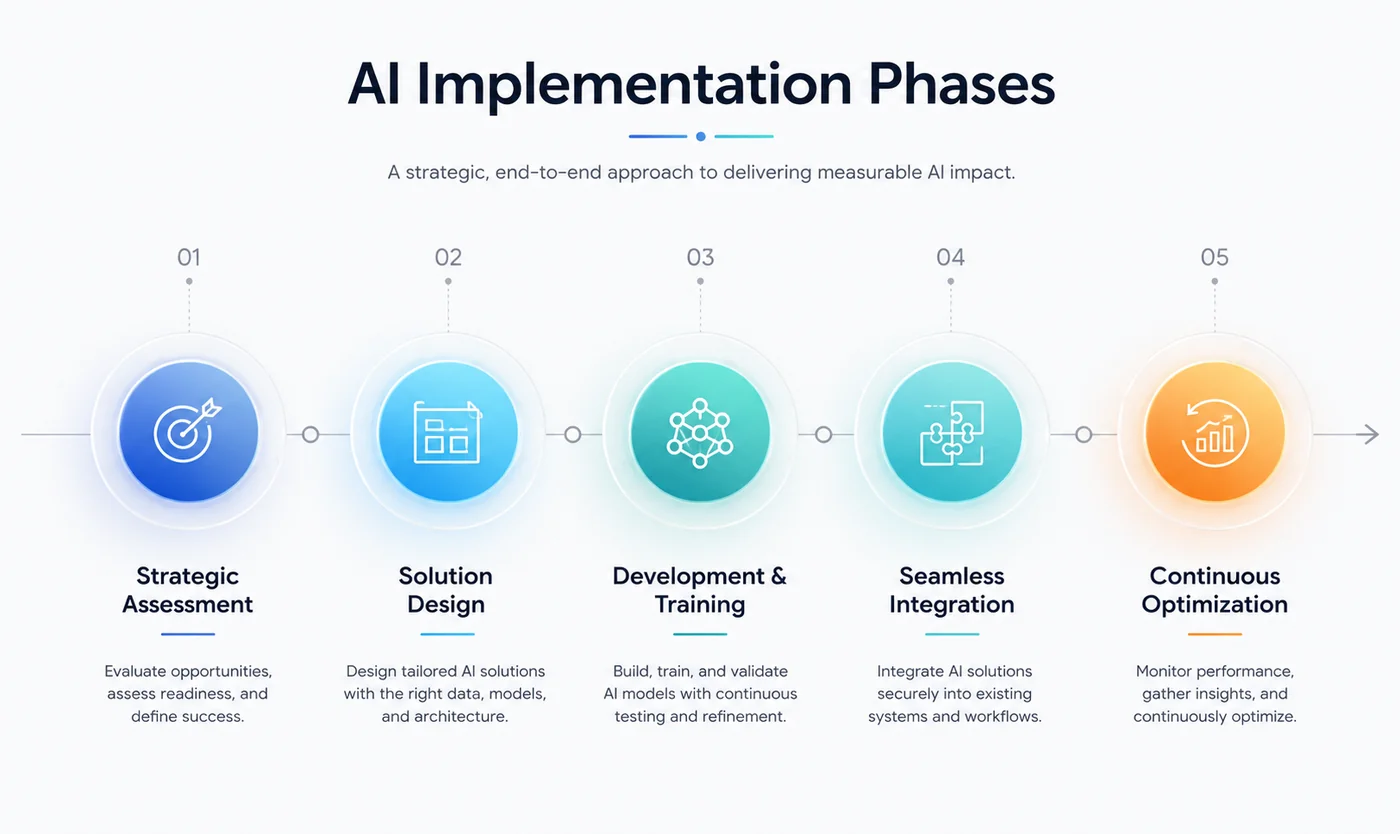 AI Implementation Process